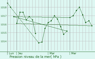 Graphe de la pression atmosphrique prvue pour Les parres