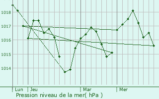 Graphe de la pression atmosphrique prvue pour Manthes