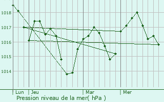 Graphe de la pression atmosphrique prvue pour Semons