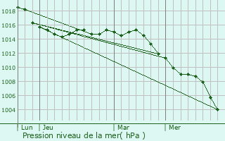 Graphe de la pression atmosphrique prvue pour Villefranche-sur-Mer