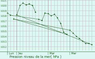 Graphe de la pression atmosphrique prvue pour Banyuls-sur-Mer