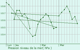 Graphe de la pression atmosphrique prvue pour Pact