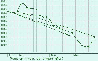 Graphe de la pression atmosphrique prvue pour Le Roncenay-Authenay