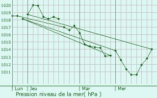 Graphe de la pression atmosphrique prvue pour Landisacq
