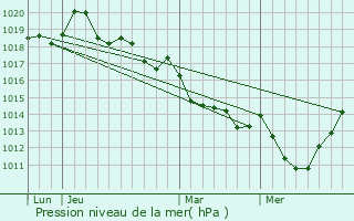 Graphe de la pression atmosphrique prvue pour Beauchne