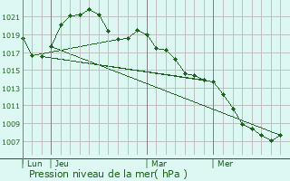 Graphe de la pression atmosphrique prvue pour Russ