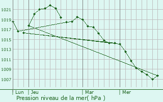 Graphe de la pression atmosphrique prvue pour Vill