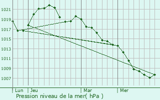 Graphe de la pression atmosphrique prvue pour Lutzelhouse