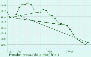 Graphe de la pression atmosphrique prvue pour Wildersbach