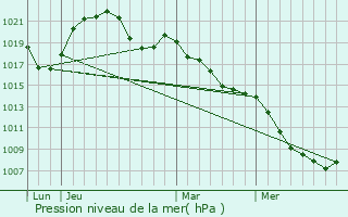 Graphe de la pression atmosphrique prvue pour Colroy-la-Roche