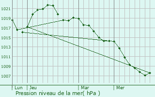 Graphe de la pression atmosphrique prvue pour Sundhouse