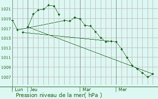 Graphe de la pression atmosphrique prvue pour Mussig