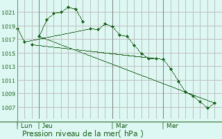 Graphe de la pression atmosphrique prvue pour Dambach-la-Ville