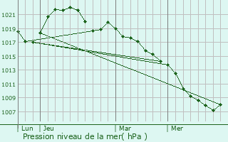 Graphe de la pression atmosphrique prvue pour Fauconcourt