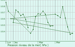 Graphe de la pression atmosphrique prvue pour Saint-Rmy