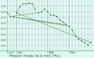 Graphe de la pression atmosphrique prvue pour Nomexy