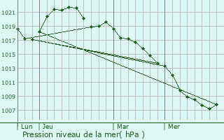 Graphe de la pression atmosphrique prvue pour Dombasle-sur-Meurthe