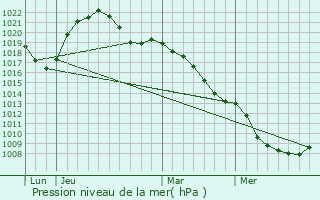 Graphe de la pression atmosphrique prvue pour Champagney