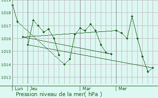 Graphe de la pression atmosphrique prvue pour La Fouillade