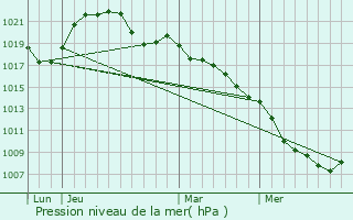 Graphe de la pression atmosphrique prvue pour Marainville-sur-Madon