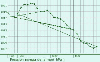 Graphe de la pression atmosphrique prvue pour Nancy