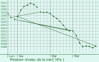 Graphe de la pression atmosphrique prvue pour pinal