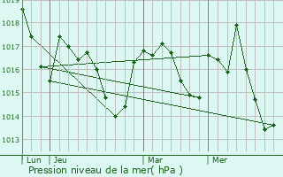 Graphe de la pression atmosphrique prvue pour Monteils