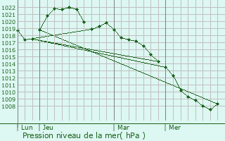 Graphe de la pression atmosphrique prvue pour Morelmaison