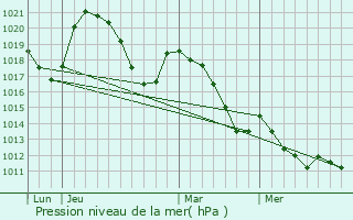 Graphe de la pression atmosphrique prvue pour Sorbs