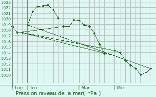 Graphe de la pression atmosphrique prvue pour Saint-Hand