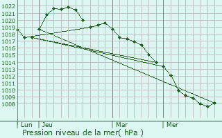 Graphe de la pression atmosphrique prvue pour Aouze