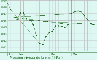 Graphe de la pression atmosphrique prvue pour Scheibenhard