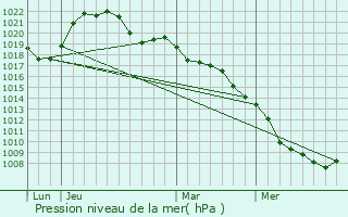 Graphe de la pression atmosphrique prvue pour Rollainville