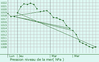 Graphe de la pression atmosphrique prvue pour Maxey-sur-Meuse