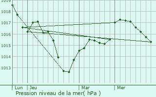 Graphe de la pression atmosphrique prvue pour Herrlisheim