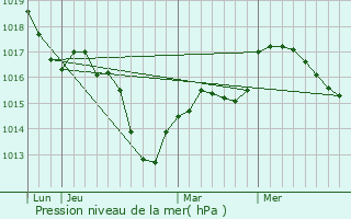 Graphe de la pression atmosphrique prvue pour Pfettisheim