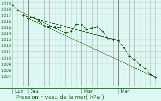 Graphe de la pression atmosphrique prvue pour Silvareccio