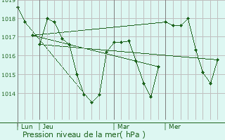 Graphe de la pression atmosphrique prvue pour Labergement-Sainte-Marie