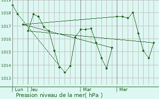 Graphe de la pression atmosphrique prvue pour La Cluse-et-Mijoux