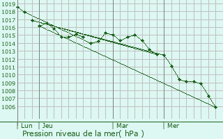 Graphe de la pression atmosphrique prvue pour Ersa