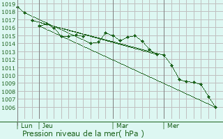 Graphe de la pression atmosphrique prvue pour Rogliano