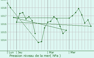 Graphe de la pression atmosphrique prvue pour La Balme-les-Grottes