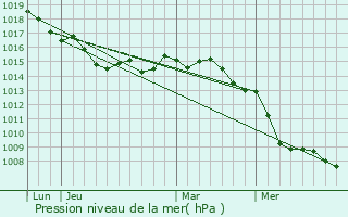 Graphe de la pression atmosphrique prvue pour Lumio