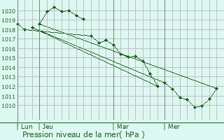 Graphe de la pression atmosphrique prvue pour Boissets