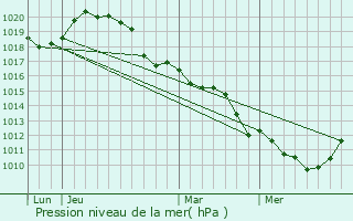 Graphe de la pression atmosphrique prvue pour Villiers-le-Mahieu