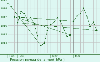 Graphe de la pression atmosphrique prvue pour Ville-sous-Anjou