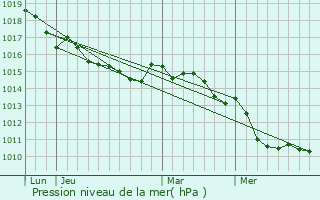 Graphe de la pression atmosphrique prvue pour Villanova