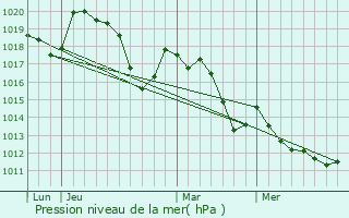 Graphe de la pression atmosphrique prvue pour Argelliers
