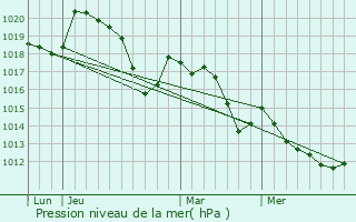 Graphe de la pression atmosphrique prvue pour Le Pouget