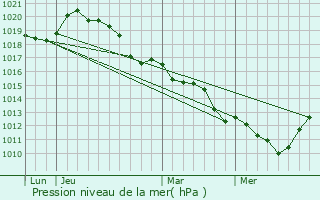 Graphe de la pression atmosphrique prvue pour Verneuil-sur-Avre